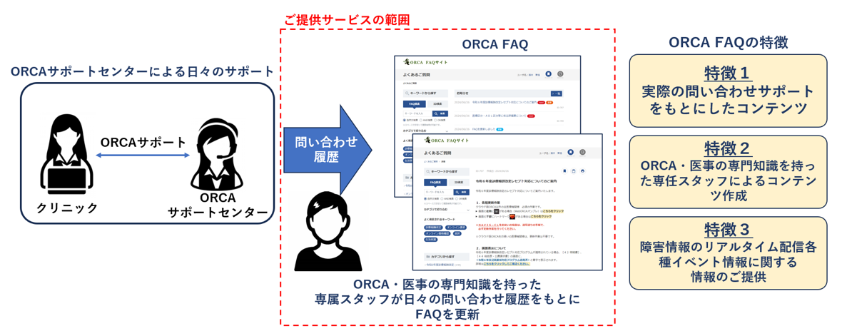 ORCA FAQサービスの特徴